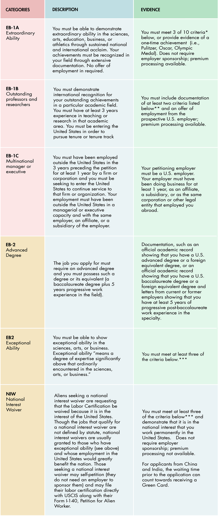 EB2 National Interest Waiver Requirements And Eligibility